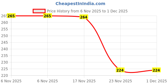 flipkart.com florentha MEDSPON BABY MASSAGE OIL FOR NATURAL & SOFT GROWTH SKIN PACK OF 100ml x 2 florentha Price History Graph from 6 Nov 2025 to 30 Nov 2025