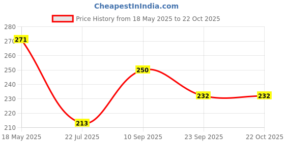 flipkart.com doomsday MEDSPONS AD VITAMIN BABY OIL FOR BABY MASSAGE PACK OF - 4 doomsday Price History Graph from 18 May 2025 to 21 Oct 2025