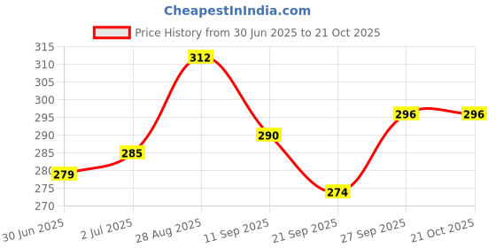 flipkart.com cosmora MEDSPONS AD VITAMIN BABY OIL FOR SHINEE & SOFT ,SMOOTH SKIN PACK OF - 80ml x 4 cosmora Price History Graph from 30 Jun 2025 to 20 Oct 2025