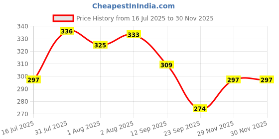 flipkart.com cosmora MEDSPONS AD VITAMIN BABY OIL FOR SHINEE & SOFT ,SMOOTH SKIN PACK OF - 80ml x 6 cosmora Price History Graph from 16 Jul 2025 to 29 Nov 2025