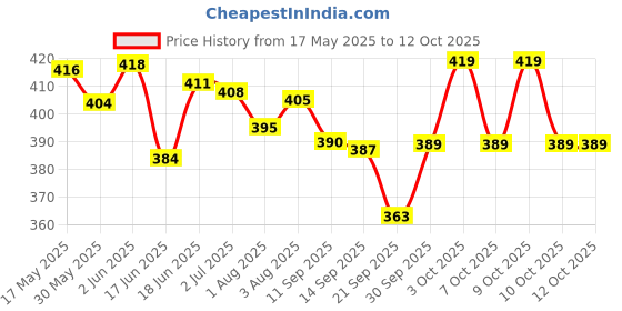 flipkart.com cosmora MEDSPONS AD VITAMIN BABY OIL FOR SHINEE & SOFT ,SMOOTH SKIN PACK OF - 80ml x 7 cosmora Price History Graph from 17 May 2025 to 11 Oct 2025