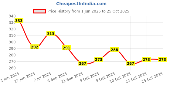 flipkart.com molcaro MEDSPONS AD VITAMIN OIL molcaro Price History Graph from 1 Jun 2025 to 24 Oct 2025