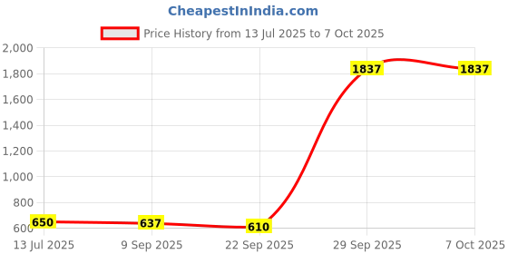 flipkart.com Medtech Blood Pressure Monitor Machine with USB Port Bp Monitor Cuff Price History Graph from 13 Jul 2025 to 7 Oct 2025