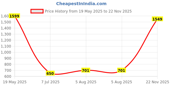 flipkart.com Medtech Blood Pressure Monitor Machine with USB Port BP12 Bp Monitor Bp Monitor Cuff Price History Graph from 19 May 2025 to 22 Nov 2025