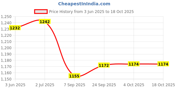 flipkart.com Medtech BLUEKITES-OG001 MADE IN INDIA Pulse Oximeter Price History Graph from 3 Jun 2025 to 17 Oct 2025