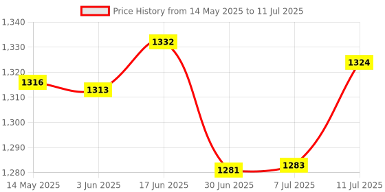 flipkart.com Medtech BP09N BL Portable Automatic Digital Blood Pressure Monitor Machine Portable Automatic Digital Blood Pressure Monitor Machine with USB Port Bp Monitor Price History Graph from 14 May 2025 to 11 Jul 2025