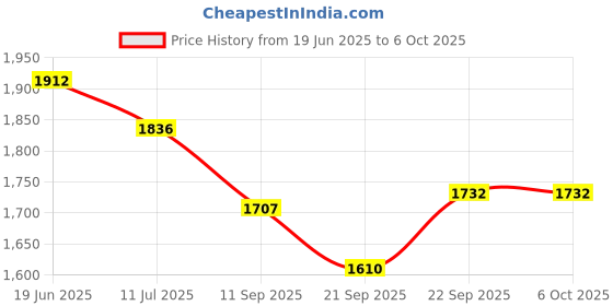 flipkart.com Medtech BP11 Portable Automatic Digital Blood Pressure Monitor Machine with USB Port BP11 Bp Monitor Price History Graph from 19 Jun 2025 to 6 Oct 2025