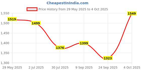 flipkart.com Medtech BP12 Portable Automatic Digital Blood Pressure Monitor Machine with USB Port BP12 Bp Monitor Price History Graph from 29 May 2025 to 4 Oct 2025
