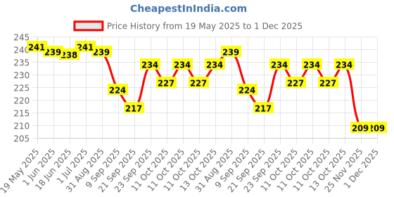 flipkart.com Medtech Child Mask with Air Tube, Medicine Chamber Kit Nebulizer Price History Graph from 19 May 2025 to 30 Nov 2025