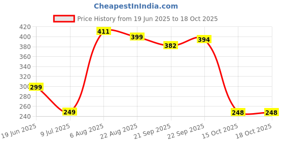 flipkart.com Medtech Complete Nebukit with Air Tube, Advanced Two Part Medicine Bottle & Mask (Adult) Nebulizer Price History Graph from 19 Jun 2025 to 18 Oct 2025