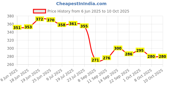 flipkart.com medtech ear gun machine 1 gun,1 marker,1 glass,24 pic stude Punches & Punching Machines medtech Price History Graph from 6 Jun 2025 to 10 Oct 2025