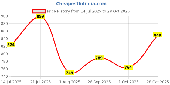 flipkart.com medtech Electric Callus Remover | Foot scrubber for Dead Skin Removal | Pedicure Machine medtech Price History Graph from 14 Jul 2025 to 28 Oct 2025