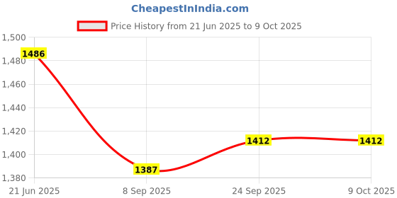 flipkart.com Medtech Handynab Nulife Pistontype Compressor Nebulizer Nebulizer Price History Graph from 21 Jun 2025 to 9 Oct 2025