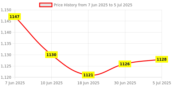 flipkart.com Medtech Handyneb Classic Nebulizer Nebulizer Price History Graph from 7 Jun 2025 to 5 Jul 2025