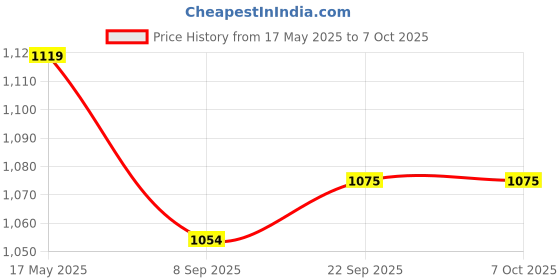 flipkart.com Medtech Handyneb Classic Nebulizer with Integrated Baffle Nebulizer Price History Graph from 17 May 2025 to 6 Oct 2025