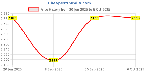 flipkart.com Medtech Handyneb Classic Nebulizer with Integrated Baffle Nebulizer Nebulizer (White) PACK OF 2 Nebulizer Price History Graph from 20 Jun 2025 to 6 Oct 2025