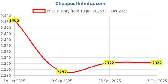 flipkart.com Medtech Handyneb Classic Nebulizer with Integrated Baffle Nebulizer (White) PACK OF 2 Nebulizer Price History Graph from 19 Jun 2025 to 7 Oct 2025