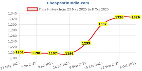 flipkart.com Medtech Handyneb Gold Nebulizer Price History Graph from 23 May 2025 to 8 Oct 2025