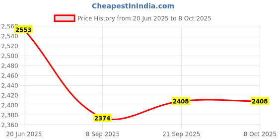 flipkart.com Medtech Handyneb Gold Nebulizer Nebulizer (White) PACK OF 2 Nebulizer Price History Graph from 20 Jun 2025 to 7 Oct 2025