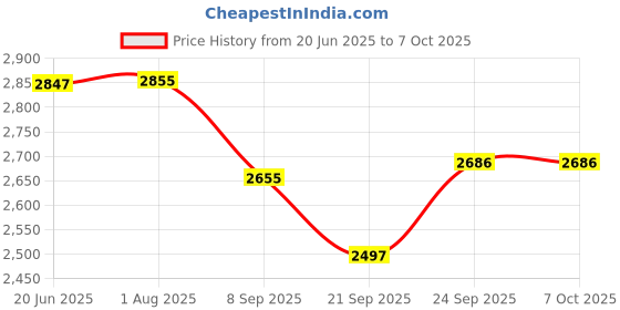 flipkart.com Medtech Handyneb Nupro Nebulizer (White) PACK OF 2 Nebulizer Price History Graph from 20 Jun 2025 to 7 Oct 2025