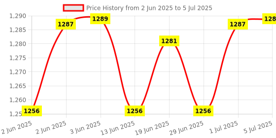 flipkart.com Medtech Handyneb Smart Compressor Nebulizer Machine for Adults & Kids Nebulizer Price History Graph from 2 Jun 2025 to 5 Jul 2025