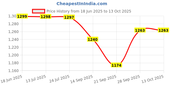 flipkart.com Medtech Handyneb Smart Nebulizer Price History Graph from 18 Jun 2025 to 13 Oct 2025