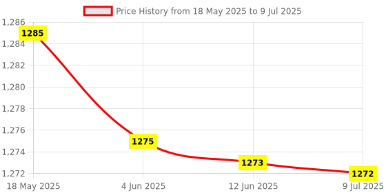 flipkart.com Medtech Handyneb Smart Nebulizer Nebulizer Price History Graph from 18 May 2025 to 9 Jul 2025