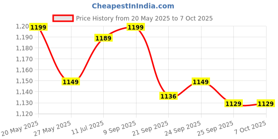 flipkart.com Medtech Handyneb Super Compressor Machine with Kit for Adult and Kids Nebulizer Price History Graph from 20 May 2025 to 7 Oct 2025