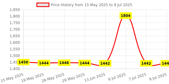 flipkart.com Medtech Handyneb_Pro Nebulizer Price History Graph from 15 May 2025 to 9 Jul 2025