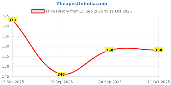 flipkart.com Medtech HANDYVAP STEAM INHALER Vaporizer Price History Graph from 15 Sep 2025 to 11 Oct 2025