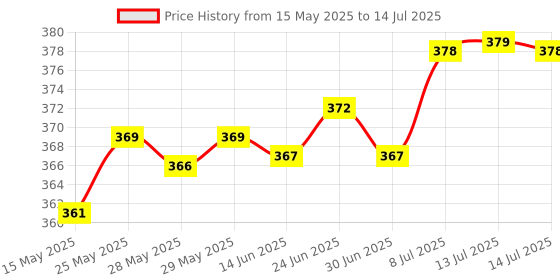 flipkart.com Medtech Handyvap-Steam Inhaler Vaporizer Vap-01 Vaporizer Price History Graph from 15 May 2025 to 14 Jul 2025