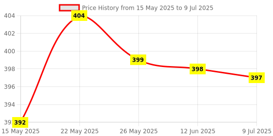 flipkart.com Medtech Handyvap-Steam Inhaler Vaporizer (White) Vaporizer Price History Graph from 15 May 2025 to 9 Jul 2025