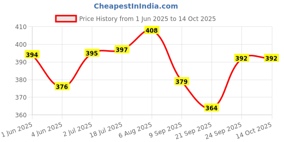 flipkart.com Medtech Handyvap VAP 01 Vaporizer Price History Graph from 1 Jun 2025 to 13 Oct 2025