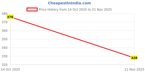 flipkart.com Medtech HANDYVAP Vaporizer Price History Graph from 14 Oct 2025 to 21 Nov 2025