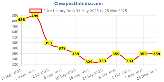 flipkart.com medtech Lumbar Sacral Belt Back / Lumbar Support medtech Price History Graph from 31 May 2025 to 24 Nov 2025