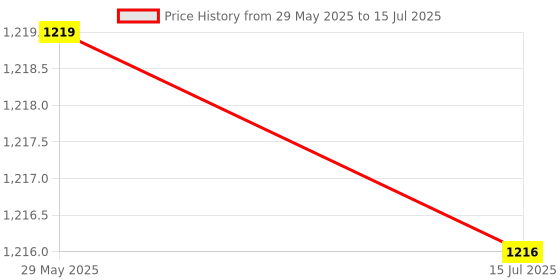 flipkart.com Medtech Nebulizer Handyneb Gold Nebulizer Price History Graph from 29 May 2025 to 15 Jul 2025