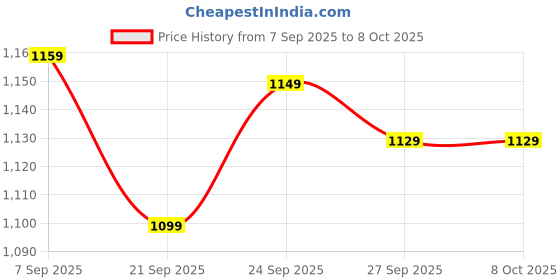flipkart.com Medtech Nebulizer Machine Nebulizer Price History Graph from 7 Sep 2025 to 6 Oct 2025