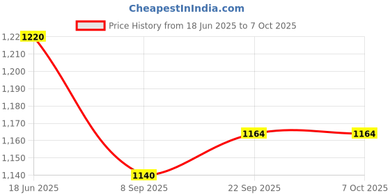 flipkart.com Medtech Nebulizer Piston Type Nebulizer Price History Graph from 18 Jun 2025 to 7 Oct 2025