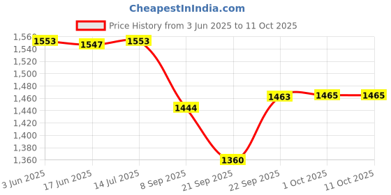 flipkart.com Medtech OG-03 Pulse Oximeter Price History Graph from 3 Jun 2025 to 9 Oct 2025