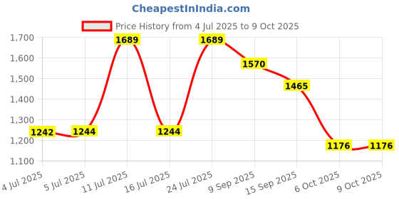 flipkart.com Medtech OG-05 Pulse Oximeter Price History Graph from 4 Jul 2025 to 9 Oct 2025