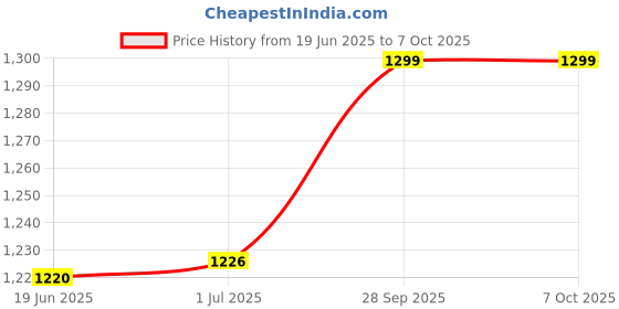 flipkart.com Medtech OG-05 SpO2 Fingertip - Blood Oxygen Meter & Pulse Oximeter Price History Graph from 19 Jun 2025 to 6 Oct 2025