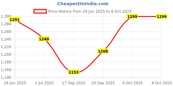 flipkart.com Medtech OG05 Pulse Oximeter Price History Graph from 29 Jun 2025 to 7 Oct 2025