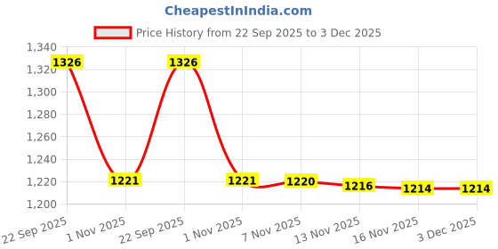 flipkart.com Medtech ORIGINAL Handyneb Gold Nebulizer Price History Graph from 22 Sep 2025 to 3 Dec 2025