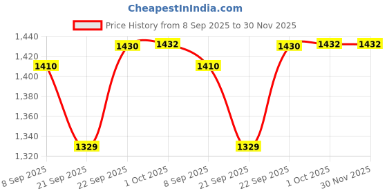 flipkart.com Medtech Oxy-Gard OG-3 Pulse Oximeter Price History Graph from 8 Sep 2025 to 30 Nov 2025