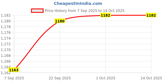 flipkart.com Medtech Oxygard OG01 Pulse Oximeter Price History Graph from 7 Sep 2025 to 13 Oct 2025
