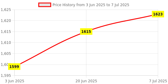 flipkart.com Medtech PULSE OXY-03 Pulse Oximeter Price History Graph from 3 Jun 2025 to 7 Jul 2025