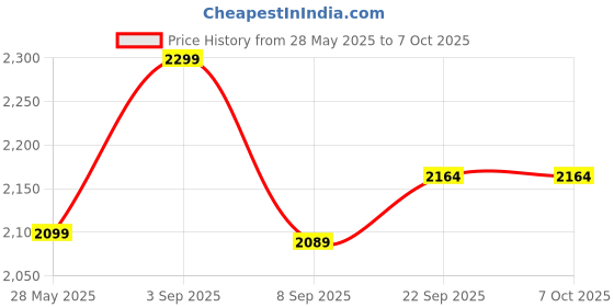 flipkart.com Medtech Rechargeable Portable Mesh Nebulizer for Adults & Kids | Nebulizer for Travel Nebulizer Price History Graph from 28 May 2025 to 6 Oct 2025