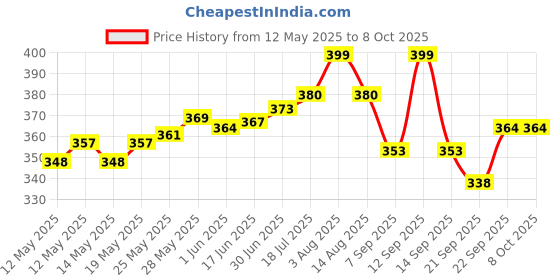 flipkart.com Medtech Steam Inhaler- Handyvap VAP-01 Portable inhaler for home Vaporizer Price History Graph from 12 May 2025 to 7 Oct 2025
