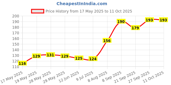 flipkart.com Medtech TMP-01 Digital Thermometer Price History Graph from 17 May 2025 to 10 Oct 2025
