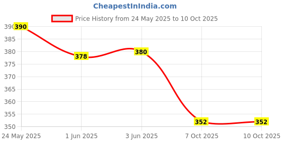 flipkart.com medtrix Functional Knee Support Open Patella Hinge Knee Support Beige Knee Support medtrix Price History Graph from 24 May 2025 to 9 Oct 2025